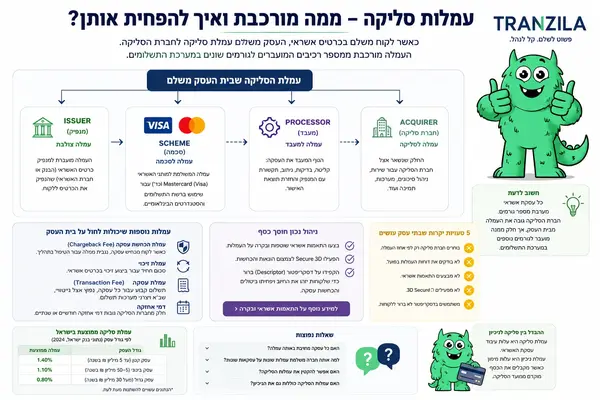 עמלות סליקה
